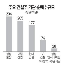 건설주 부동산대책 타고 상승 이어질까