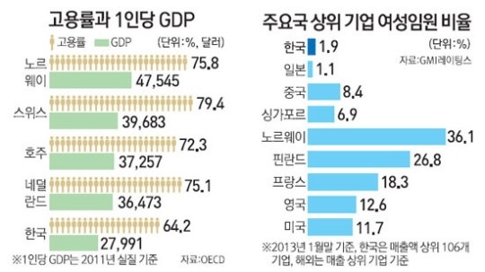 [미래 성장동력 여성인력 키워라] <1> 성장·경쟁력의 원동력