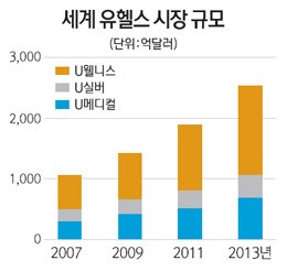 [재미있는 산업이야기] <30> 유헬스케어 미래는