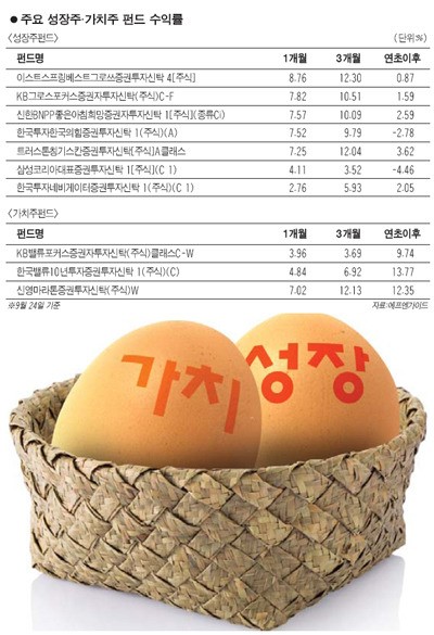 [에셋플러스] 성장·가치주 펀드 한 바구니에 담는 게 유리