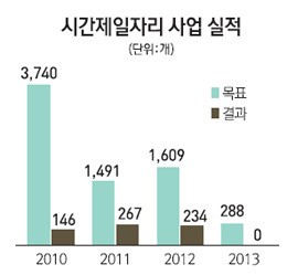 컨설팅업체 배만 불린 시간제 일자리사업