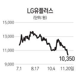 힘 못쓰는 통신주