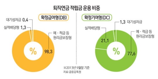 확정기여형 퇴직연금 주식 직접투자 허용