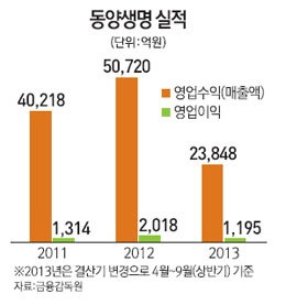 [서경 스타즈IR] 동양생명, 영업력 늘리고 M&A 재개 제2 도약