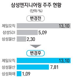 삼성물산, 엔지니어링 2대 주주로 급부상