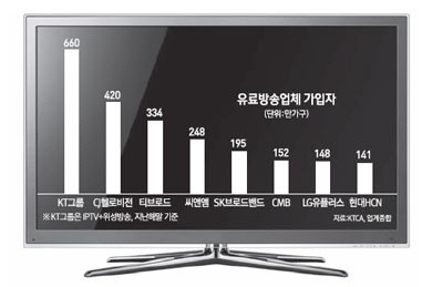 [2014 방송통신 시장] <3> 유료방송 지각변동 본격화