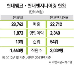 현대엠코 - 엔지니어링 합병 추진