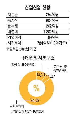 선풍기 대명사 신일산업 적대적 M&A 휘말렸다
