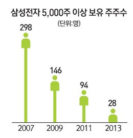 삼성전자 주식 소수 부자개미 쏠림 심화