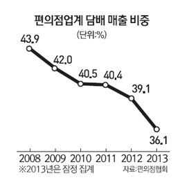 담배가게서 미니백화점으로 편의점의 변신