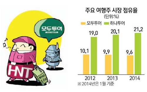 하나투어·모두투어 업황 좋은데 주가 희비 왜