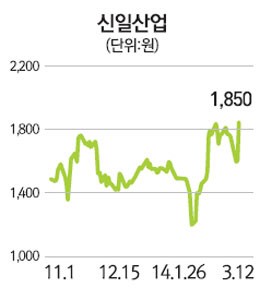 신일산업 경영권 분쟁 주총서 결판나나