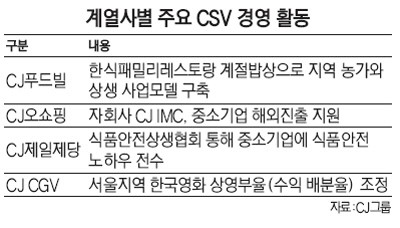 [아름다운 동행] CJ, 지역경제·취약계층과 지속가능 동반성장 추구