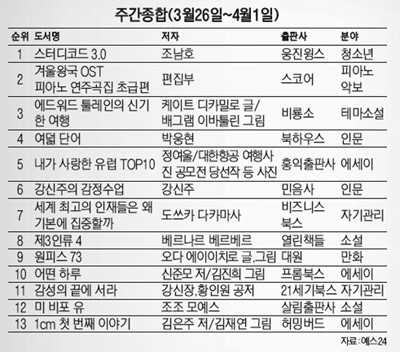 [베스트셀러] 입시공부법 스터디코드 3.0 1위
