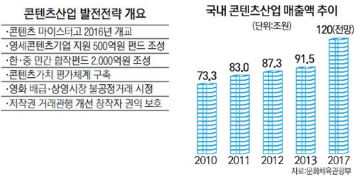 재정지원 늘리고 우수 인력 양성 자동차·IT 잇는 전략산업으로 키운다