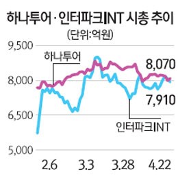 여행 대장주 넘보는 인터파크INT