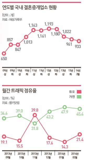 혹독한 시장 구조조정 진행 중인 결혼정보업계