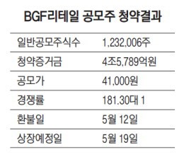 공모주 청약에 4조 이상 몰려… BGF리테일 IPO 최대어 이름값