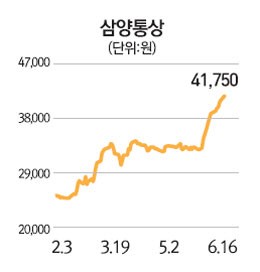 원고 수혜 삼양통상 거침없는 상승