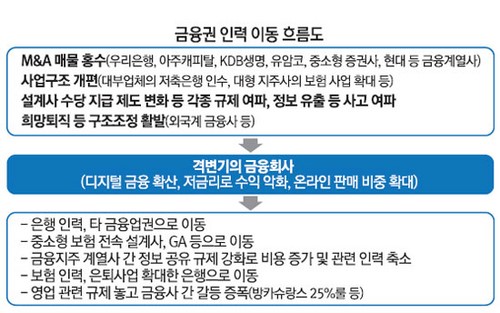 [파이낸셜 포커스] 가열되는 금융권 인력 빼가기