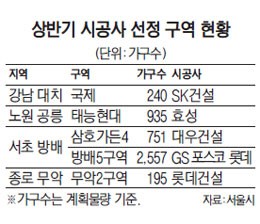 서울시 공공관리제 더 확대