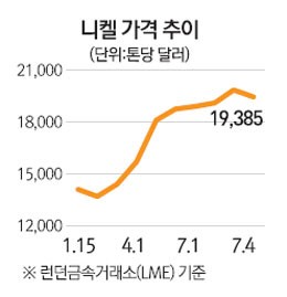 글로벌자금 몰리는 비철금속