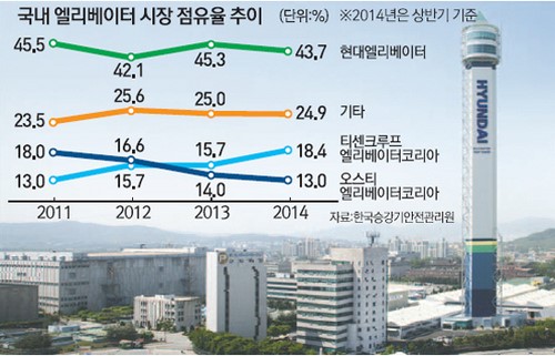 현대엘리베이터-티센크루프, 엘리베이터 시장 2강 체제로