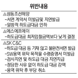 중기청, 성동조선해양 등 3개사 의무고발 요청