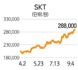 기세등등 통신주… 심리적 저항선 뚫어