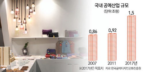 공예산업 2017년까지 1조5000억 규모로 키운다
