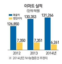 [서경 스타즈IR] 이마트, 유통구조 개선으로 미래 성장성 높인다