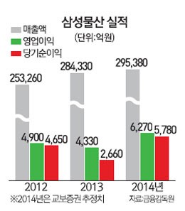 [서경 스타즈IR] 삼성물산, 건설부문 날개… 4분기 성장궤도 오른다