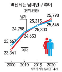 여초시대