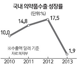 국산 신약 수출 가치 높인다