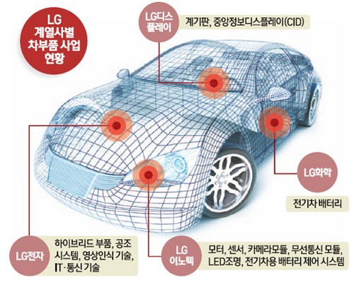 첨단 자동차 부품 제조사로 화려한 데뷔… 차세대 성장엔진 시동