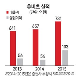 [올해를 빛낼 스타 종목] <10> 휴비츠