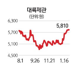 업계1위 화재에… 대륙제관 득보나