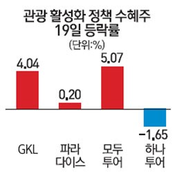 GKL·파라다이스·모두투어 빛본다