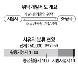 [서울 시유지 민관 공동개발… 시범사업지 5곳 선정한다는데] 도심-역세권 나대지·주차장이 후보지 1순위