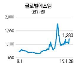 [터치 이종목] 글로벌에스엠, 해외업체 인수 추진에 훨훨