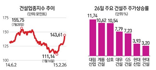 양날개로 날아오르는 건설주