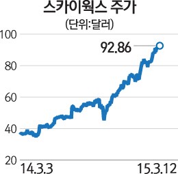 [글로벌 HOT 스톡] 스카이웍스솔루션