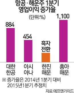 항공·해운주 1분기 깜짝실적 예고
