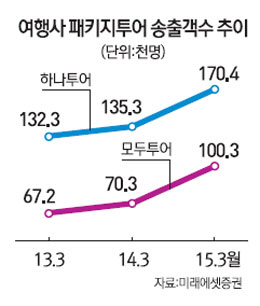 여행주 연일 고공행진