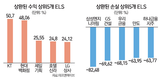 [서경·FN 1분기 ELS 성적표] 만기 돌아온 종목형 ELS 92% 원금도 못건져