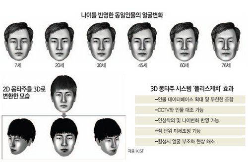 인상·나이 변화까지 반영… 3D 몽타주 나왔다
