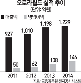 오로라월드, 글로벌 봉제완구시장 사로잡은 비결은 서양인 입맛에 딱 맞춘 디자인 개발 효과