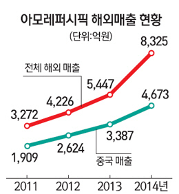 [위기를 기회로] 아모레퍼시픽, 중국·아세안 집중투자… 차세대 먹거리 발굴