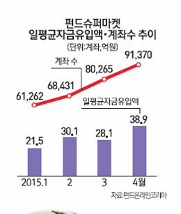 펀드슈퍼마켓 선전 vs 부진… 활성화 지원엔 한목소리