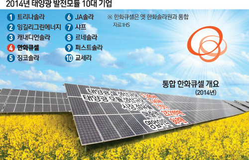 한화, 태양광 모듈 글로벌 빅4로 우뚝